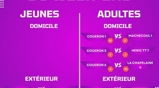 Résultats Phase 2 J2